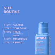 Flacon de soin bleu étiqueté BYOMA Hydrating Serum sur fond bleu avec une présentation de routine étape par étape montrant nettoyer, tonifier/brume, traiter le sérum hydratant, hydrater et protéger.
